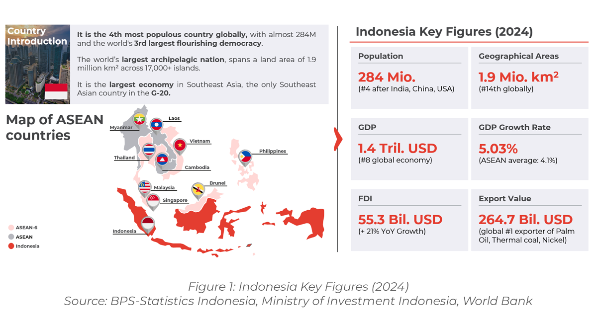 Chart showing Indonesia Key Figures (2024)