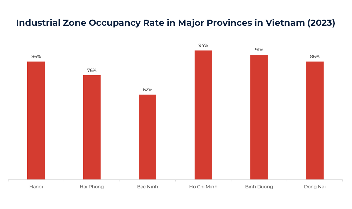 Graph showing Industrial Zone Occupancy Rate in Major Provinces in Vietnam (2023) 
