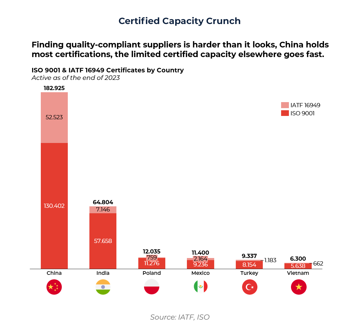 Graph showing ISO 9001 & IATF 16949 Certificates by Country 