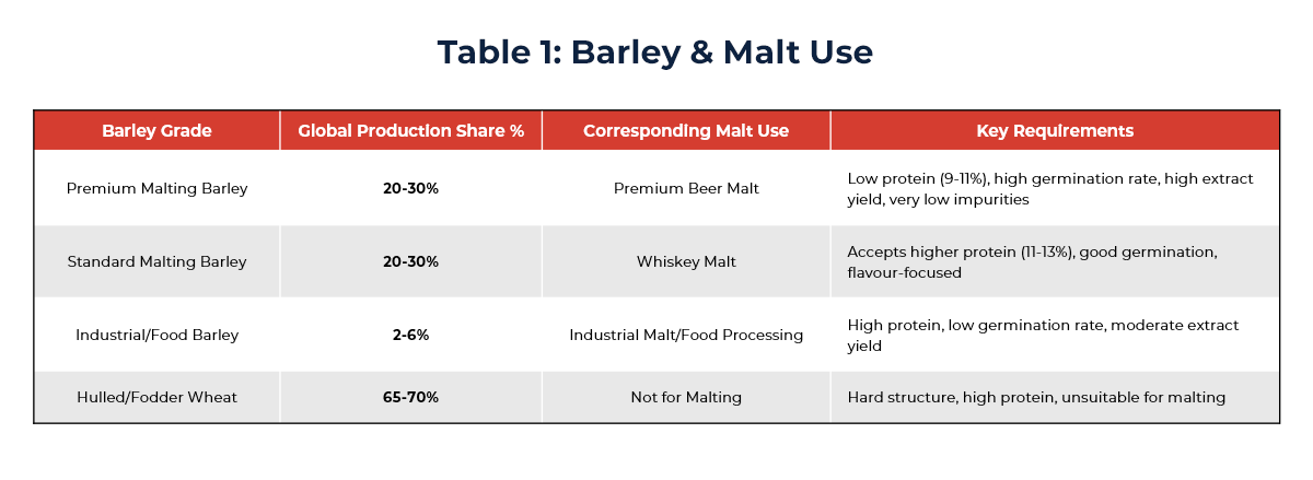 Table showing barley & malt uses