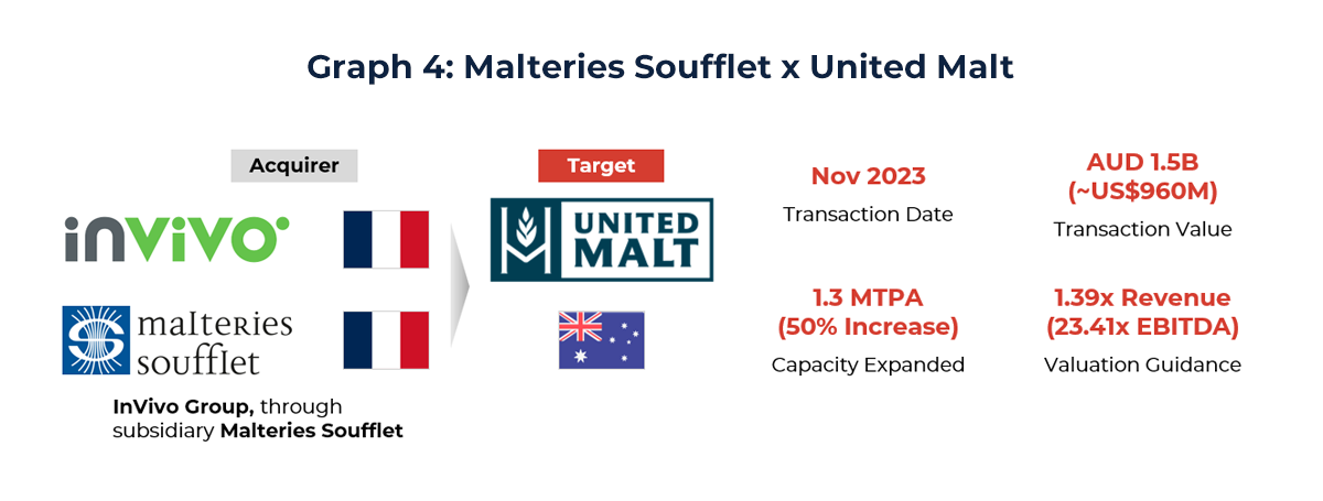 Graphic illustrating case study: Malteries Soufflet x United Malt