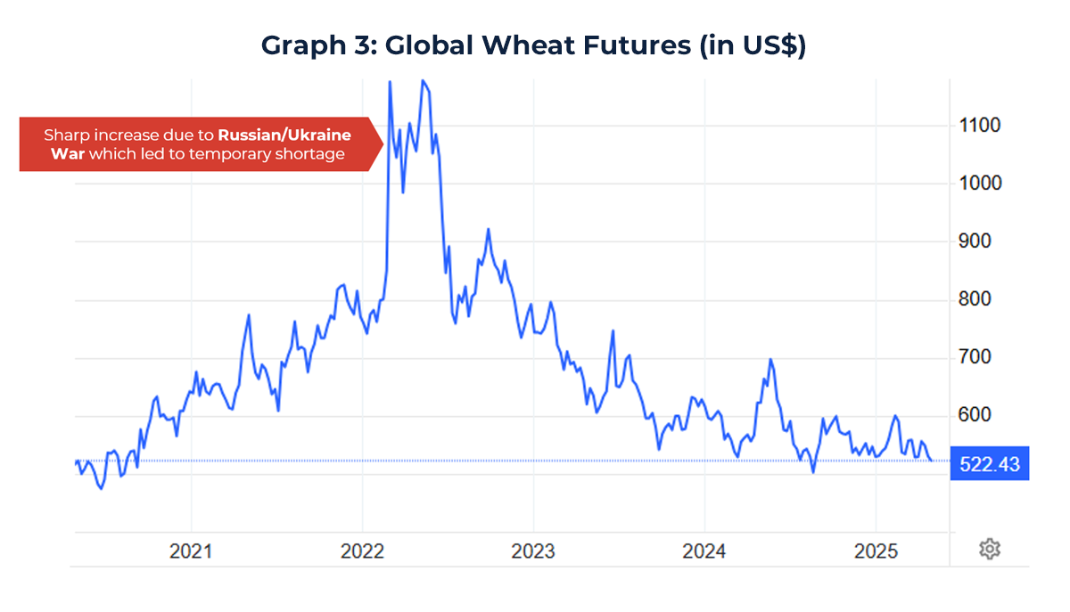 Graph showing trends in wheat futures