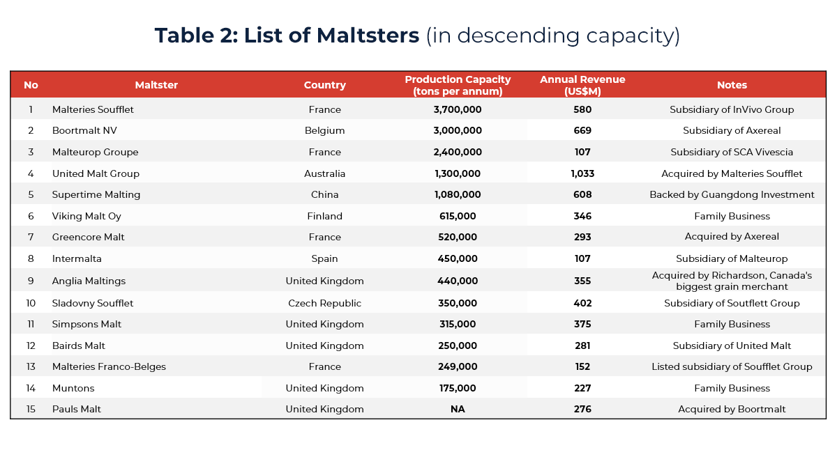 Table showing maltsters by capacity