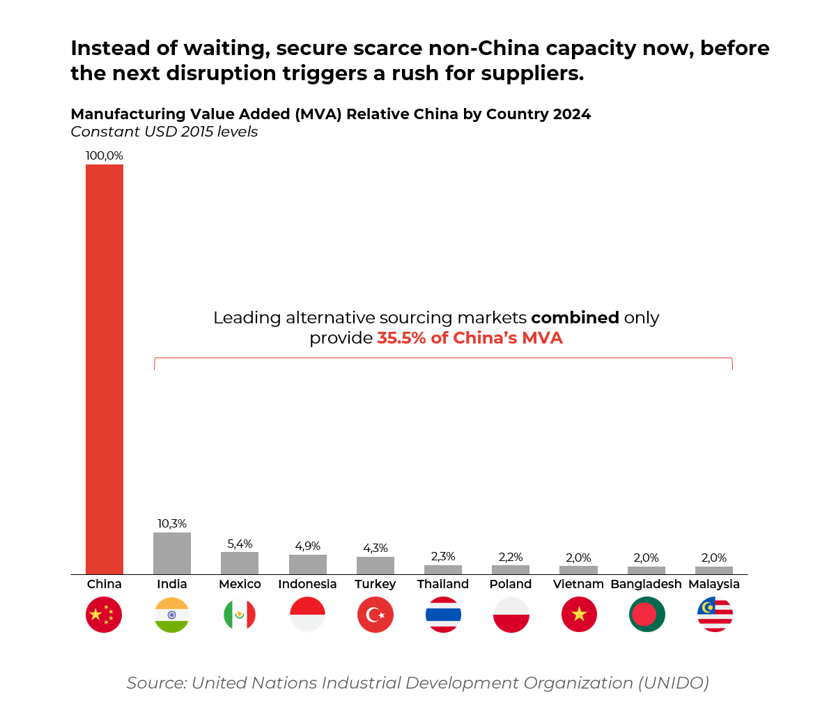 Graph showing Manufacturing Value Added (MVA) Relative China by Country 2024 