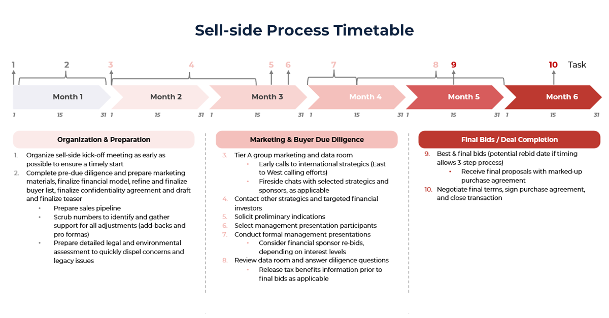 Diagram showing sell-side process timetable