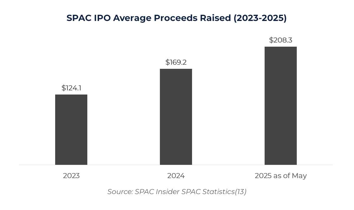 Graph showing SPAC IPO Average Proceeds Raised (2023-2025) 