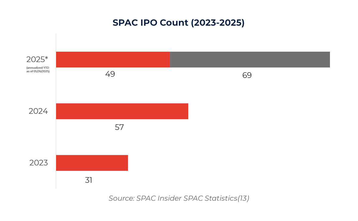 Graph showing SPAC IPO Count (2023-2025) 
