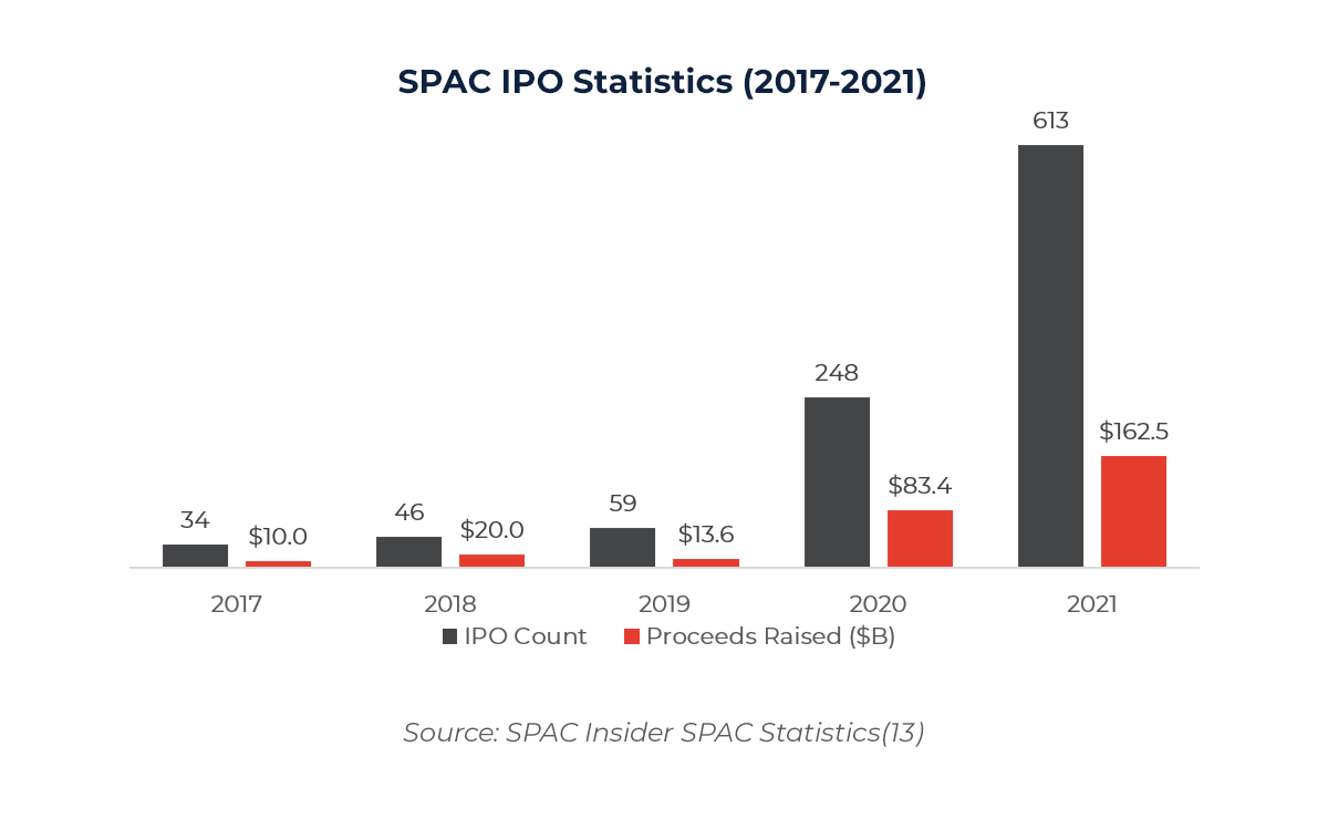 Graph showing SPAC IPO Statistics (2017-2021) 