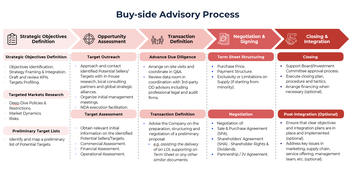 Chart showing Alarar Capital Group buy-side advisory process