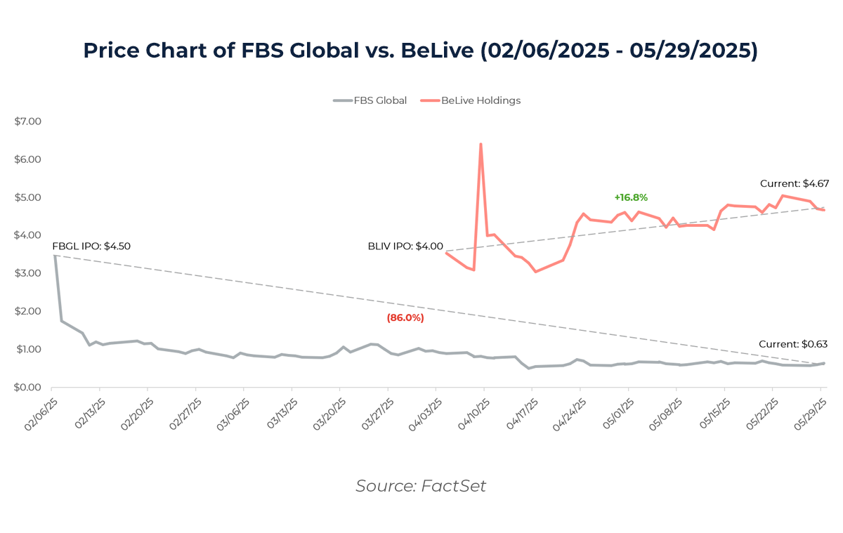 Graph showing Price Chart of FBS Global vs. BeLive (02/06/2025 - 05/29/2025) 