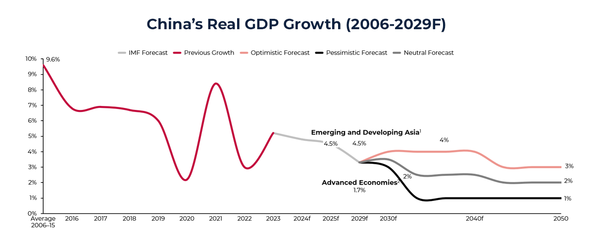 Graph showing China’s Real GDP Growth (2006-2029F)