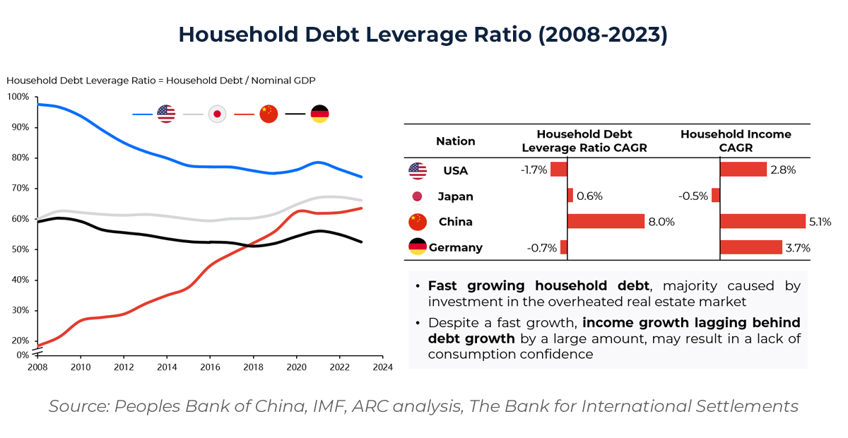 Graph showing Household Debt Leverage Ratio (2008-2023) 