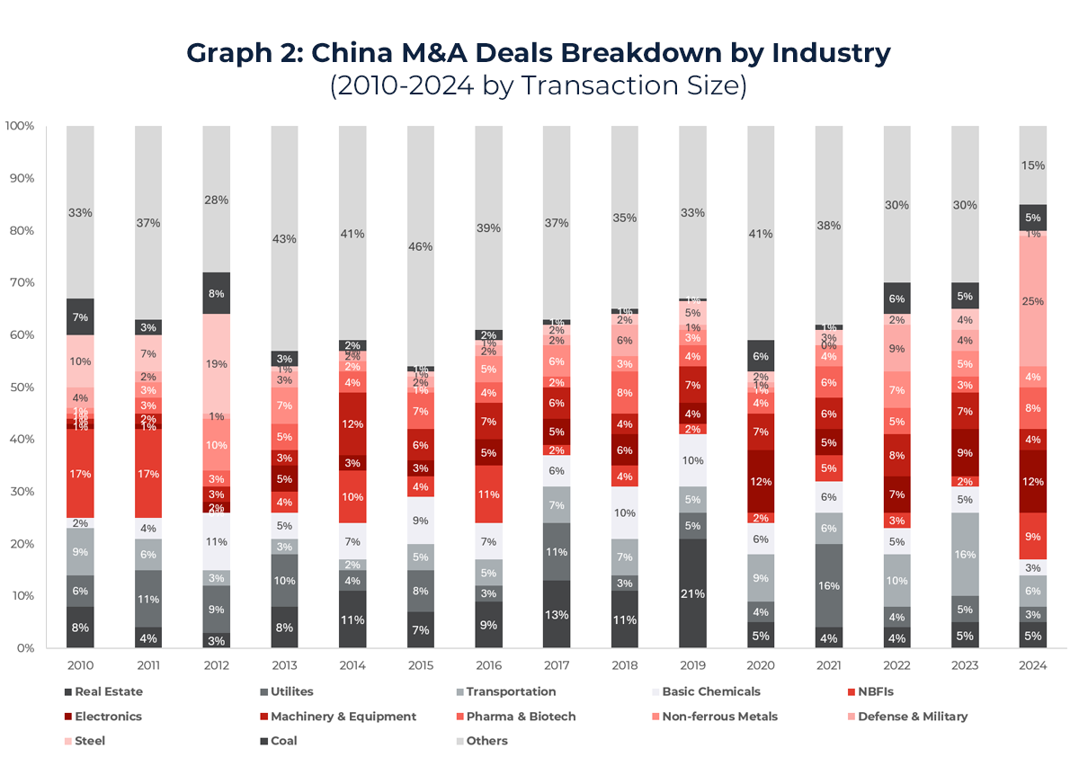 Graph 2: China M&A Deals Breakdown by Industry (2010-2024 by Transaction Size)