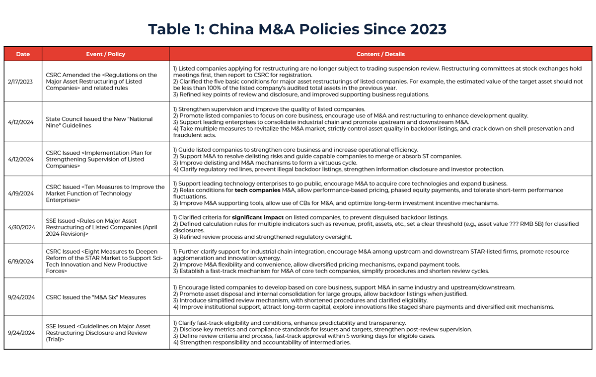Table 1: China M&A Policies Since 2023