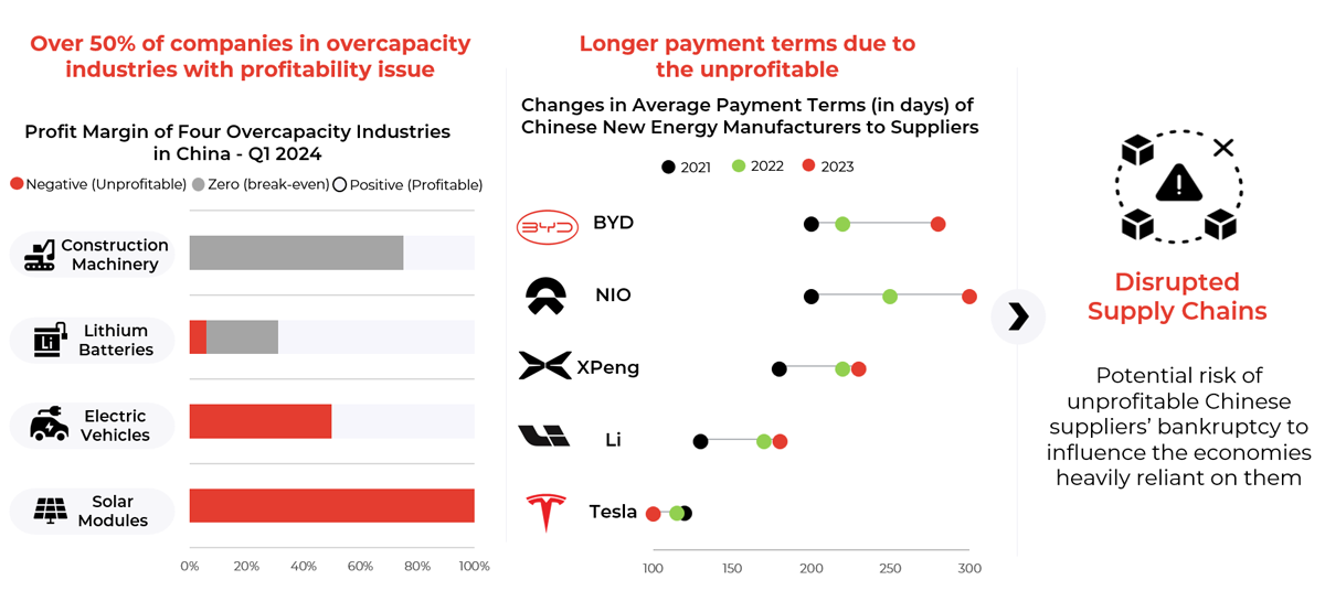 Chart showing Overcapacity has posted profitability challenges for most producers, bringing potential risks also to downstream players elsewhere