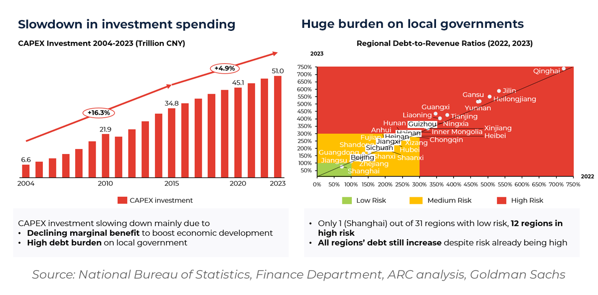 Graphs showing China's Slowdown in investment spending and burden on local governments 