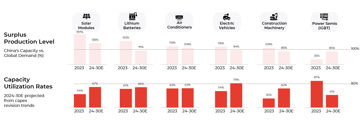 Chart showing Examples of 6 industries - persistent overcapacity expected to last until 2030