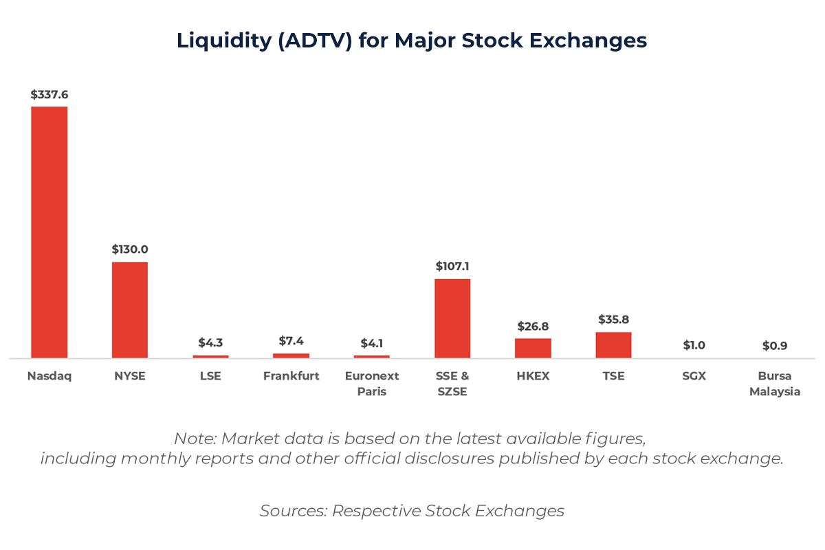 Graph showing Liquidity (ADTV) for Major Stock Exchanges 
