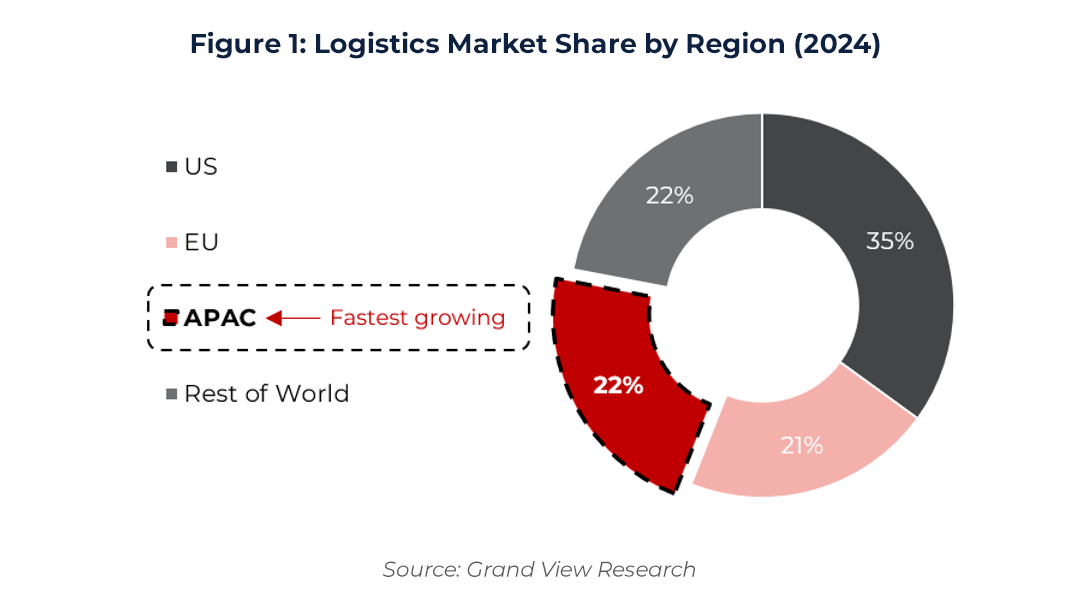 Chart showing Logistics Market Share by Region (2024)