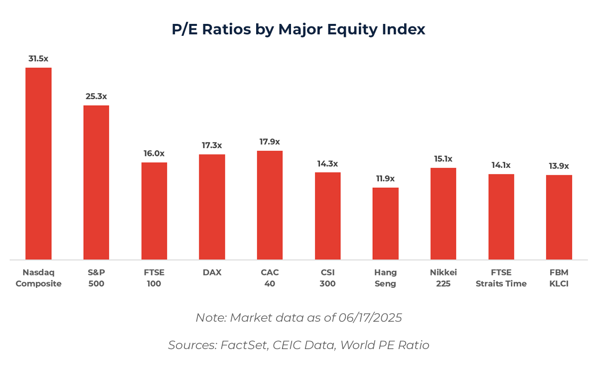 Graph showing P/E Ratios by Major Equity Index 