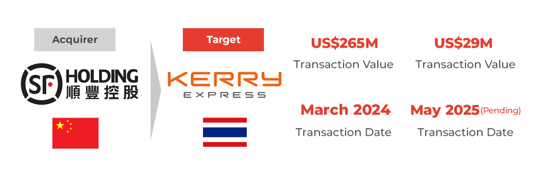 Graphic showing F Holdings x Kerry Express – Cross-Border Parcel Bridge