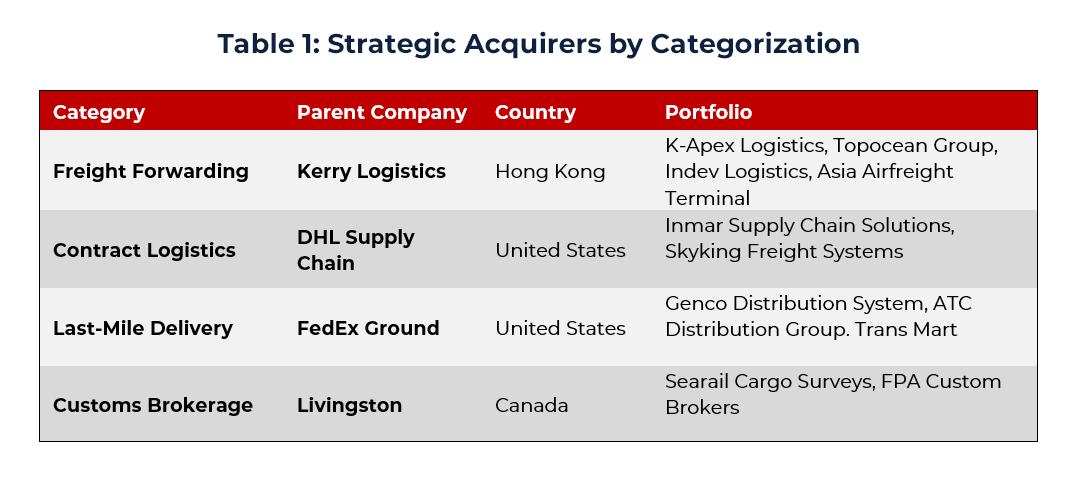 Table showing Strategic Acquirers by Categorization