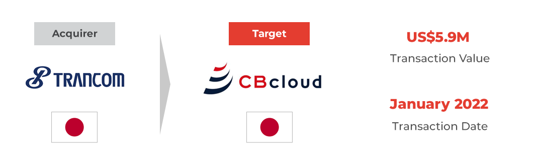 Graphic showing Trancom x CBcloud – Freight at Speed of Software