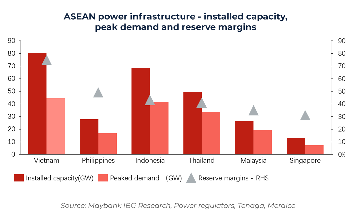 Graph showing ASEAN power infrastructure - installed capacity, peak demand and reserve margins