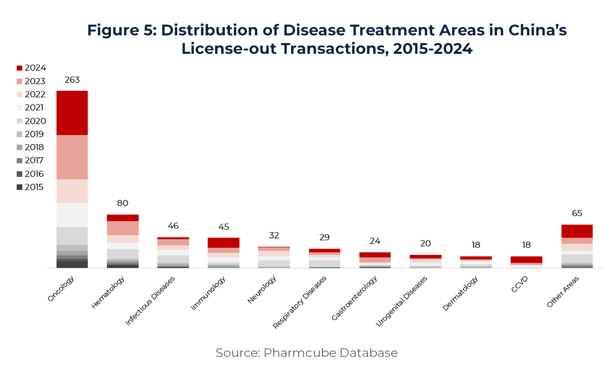 Graph showing Distribution of Disease Treatment Areas in China’s License-out Transactions, 2015-2024