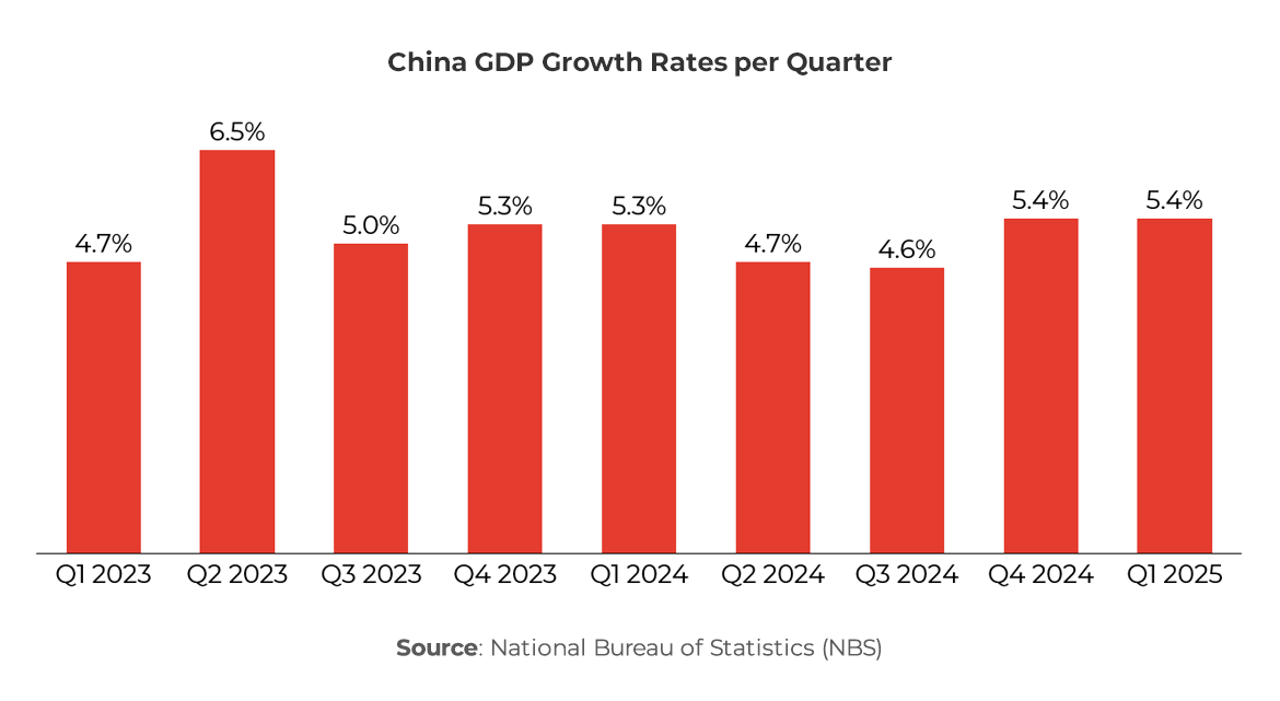 Chart showing China GDP Growth Rates per Quarter