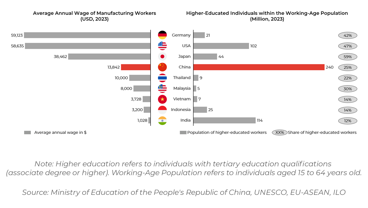 Chart showing profile of China's workers