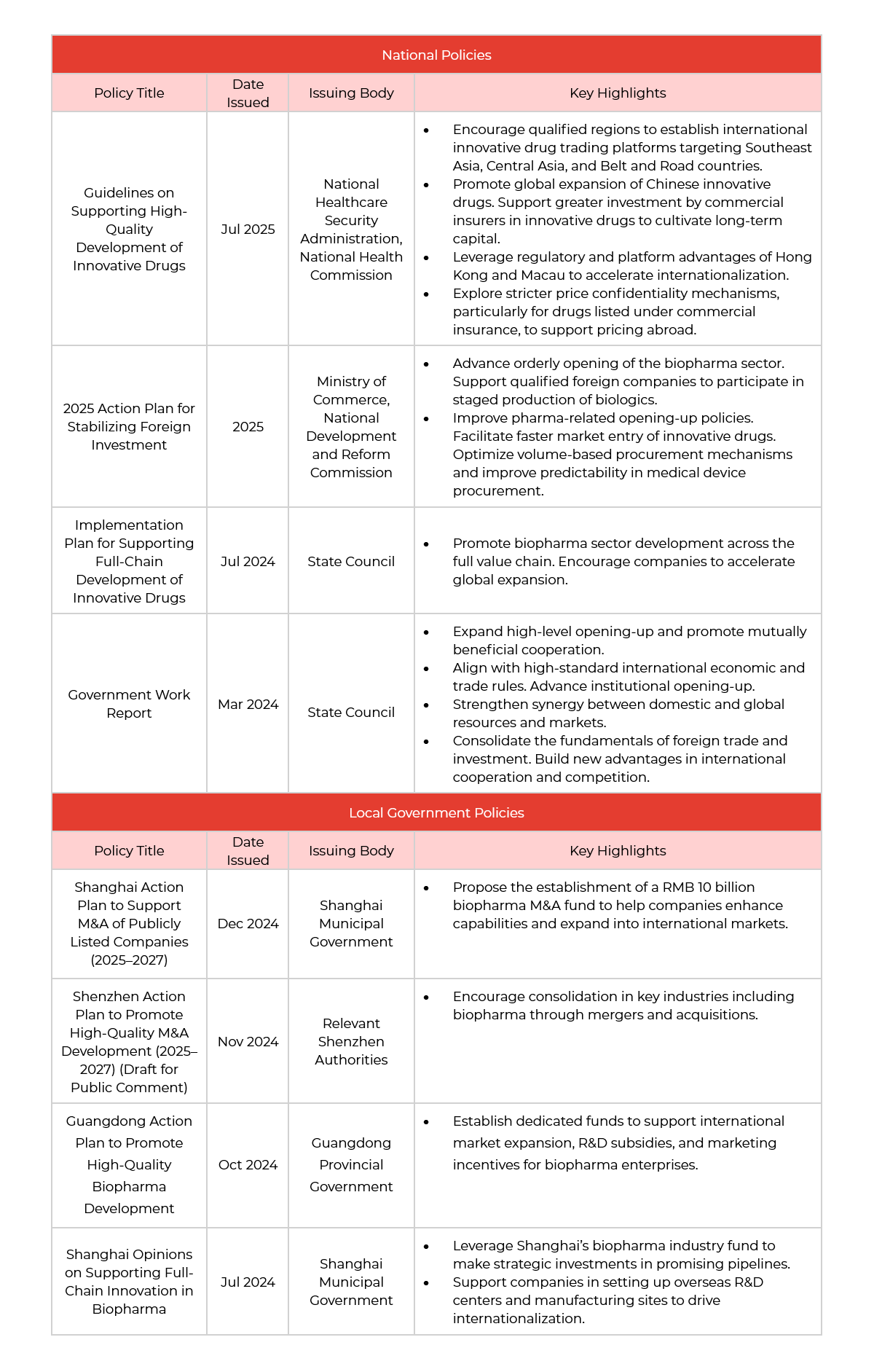 Table showing China's national and local policies
