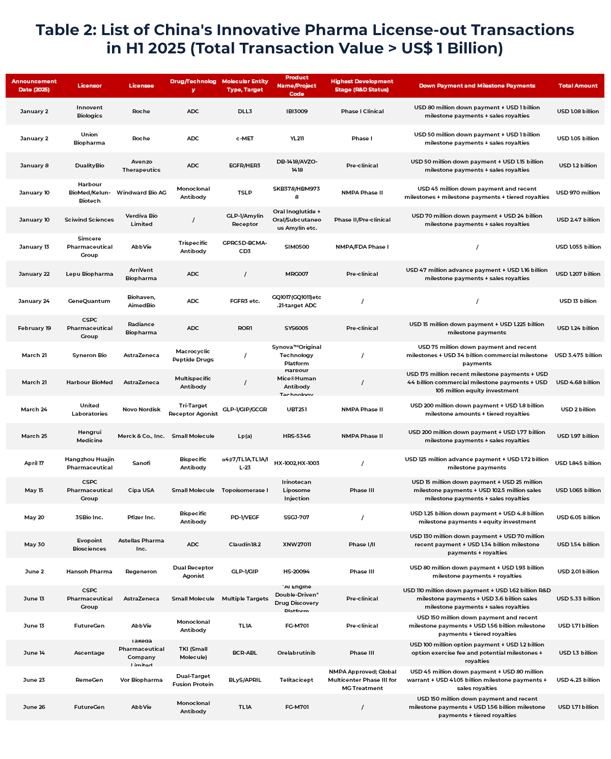 Table showing List of China's Innovative Pharma License-out Transactions in H1 2025 (Total Transaction Value > US$ 1 Billion)