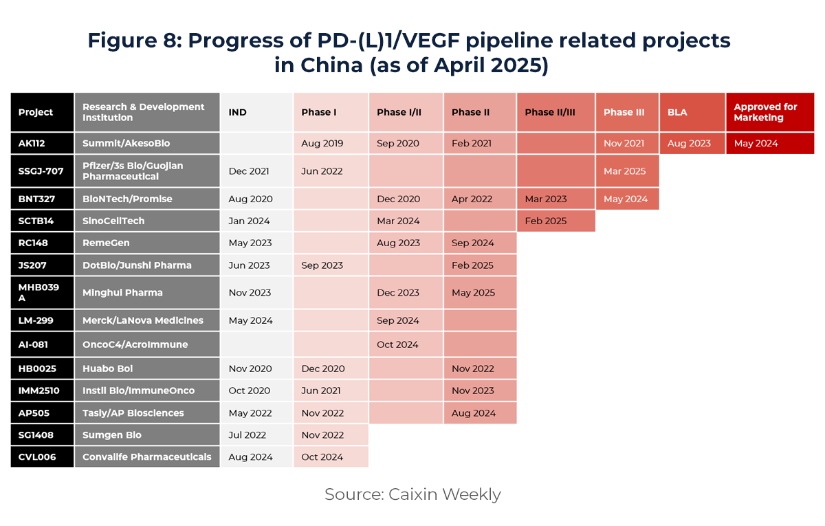 Table showing Progress of PD-(L)1/VEGF pipeline related projects in China (as of April 2025) 