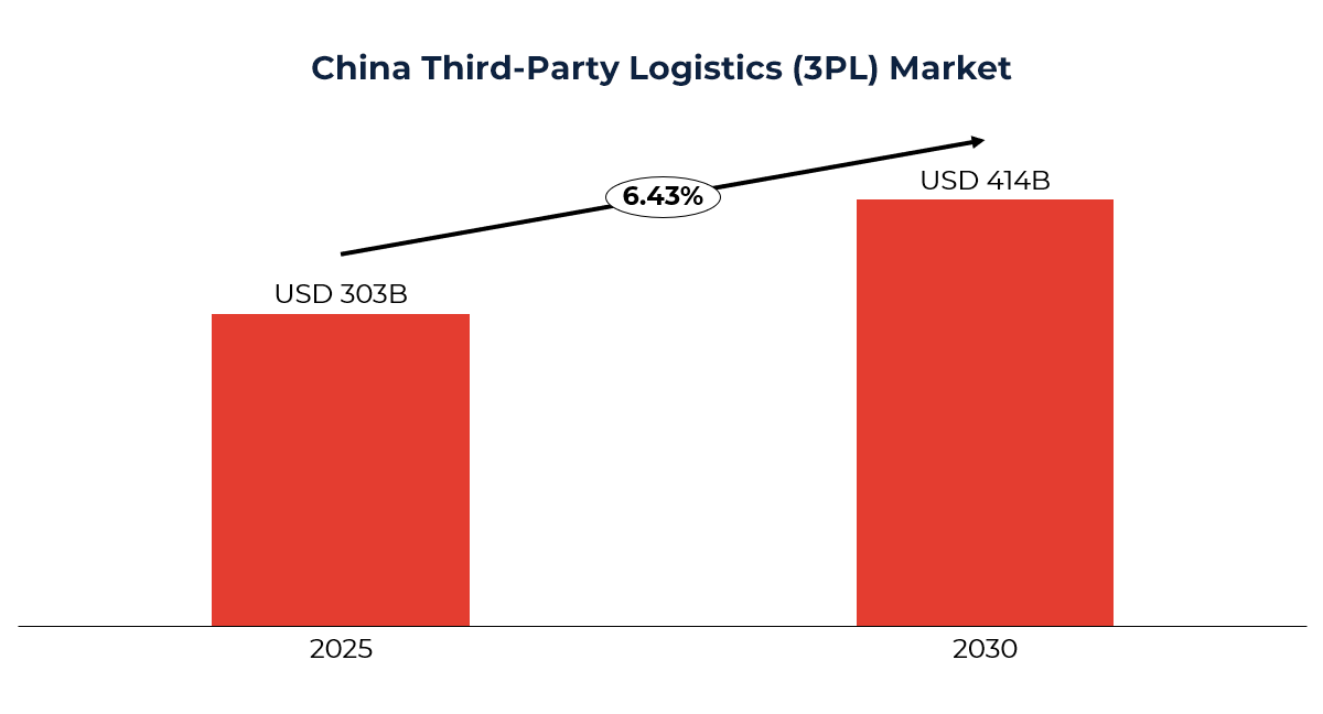 Graph showing China Third-Party Logistics (3PL) Market 
