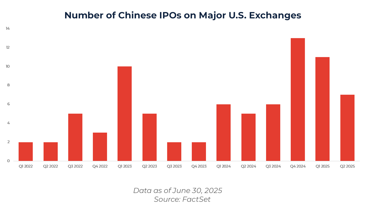 Graph showing Number of Chinese IPOs on Major U.S. Exchanges 