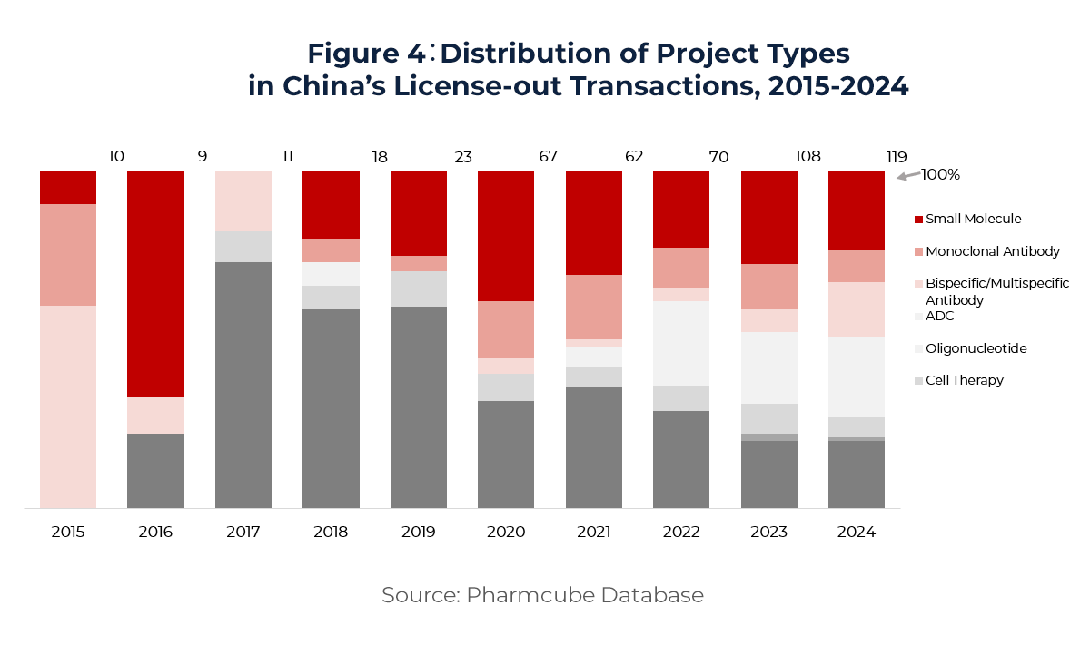 Graph showing Distribution of Project Types in China’s License-out Transactions, 2015-2024
