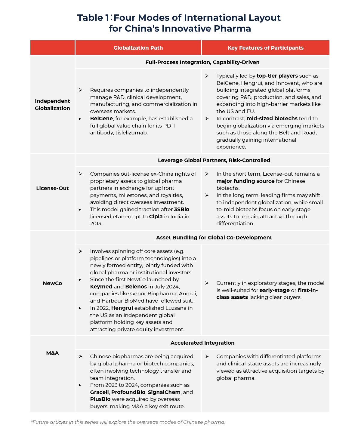 Table showing Four Modes of International Layout for China's Innovative Pharma