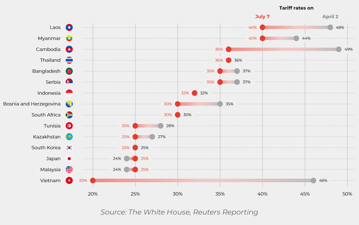 Table showing US tariff rates