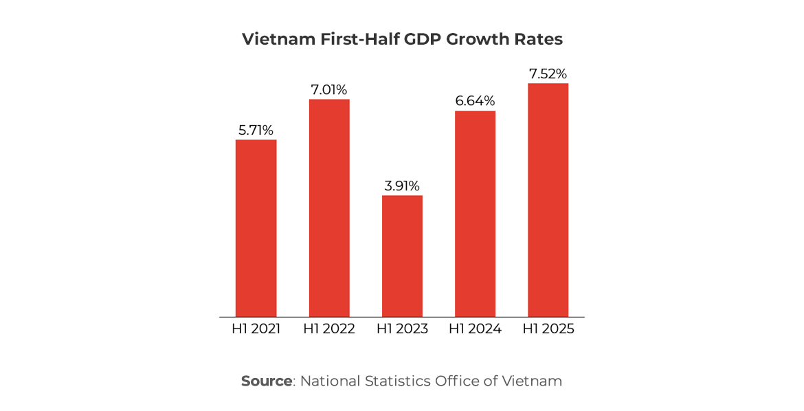 Graph showing Vietnam First-Half GDP Growth Rates 