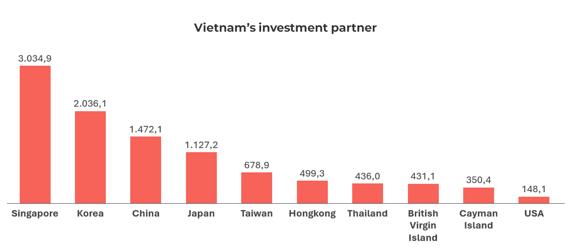 Graph showing Vietnam’s investment partner 